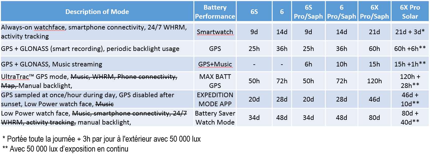 Autonomie de la s&eacute;rie de montres Fenix 6